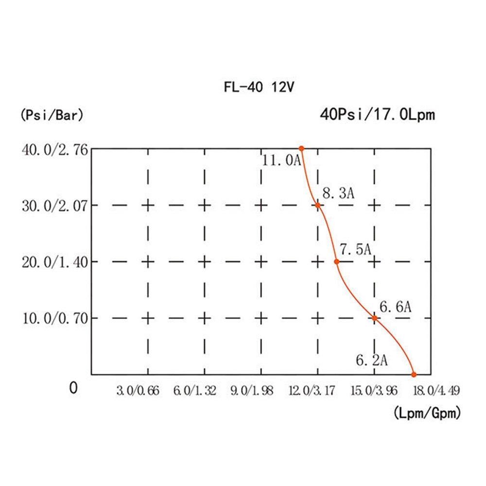 Buy 12V Water Pump FL-40 High Pressure 17/10LPM For Caravan Boat Camp Washdown discounted | Products On Sale Australia
